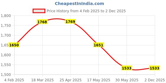 industrybuying.com Continental B 165 Standard Wrapped Classical V Belt continental Price History Graph from 4 Feb 2025 to 2 Dec 2025