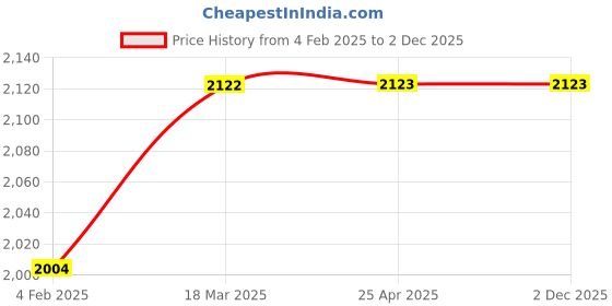 industrybuying.com Continental B 205 Standard Wrapped Classical V Belt continental Price History Graph from 4 Feb 2025 to 2 Dec 2025