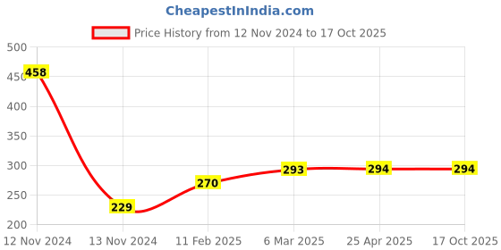 industrybuying.com Continental B 22 Standard Wrapped Classical V Belt continental Price History Graph from 12 Nov 2024 to 16 Oct 2025