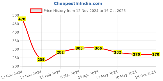 industrybuying.com Continental B 24 Standard Wrapped Classical V Belt continental Price History Graph from 12 Nov 2024 to 16 Oct 2025
