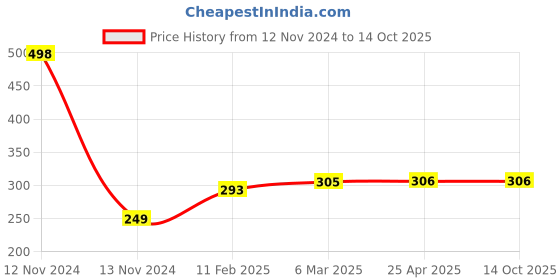 industrybuying.com Continental B 26 Standard Wrapped Classical V Belt continental Price History Graph from 12 Nov 2024 to 14 Oct 2025