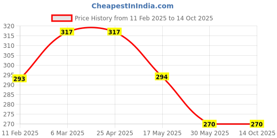 industrybuying.com Continental B 27 Standard Wrapped Classical V Belt continental Price History Graph from 11 Feb 2025 to 14 Oct 2025