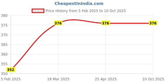 industrybuying.com Continental B 41 Standard Wrapped Classical V Belt continental Price History Graph from 5 Feb 2025 to 9 Oct 2025