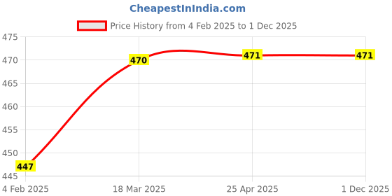 industrybuying.com Continental B 55 Standard Wrapped Classical V Belt continental Price History Graph from 4 Feb 2025 to 30 Nov 2025