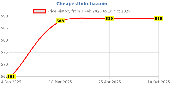 industrybuying.com Continental B 67 Standard Wrapped Classical V Belt continental Price History Graph from 4 Feb 2025 to 9 Oct 2025