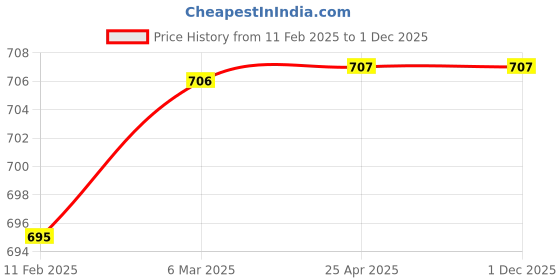 industrybuying.com Continental B 82 Standard Wrapped Classical V Belt continental Price History Graph from 11 Feb 2025 to 1 Dec 2025