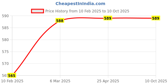 industrybuying.com Continental BX 50 Standard Wrapped Classical V Belt continental Price History Graph from 10 Feb 2025 to 9 Oct 2025