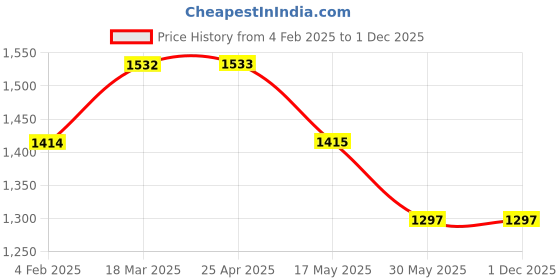 industrybuying.com Continental BX 90 Standard Wrapped Classical V Belt continental Price History Graph from 4 Feb 2025 to 29 Nov 2025
