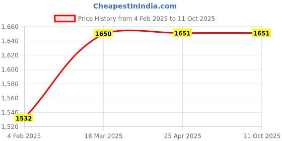 industrybuying.com Continental C 106 Standard Wrapped Classical V Belt continental Price History Graph from 4 Feb 2025 to 10 Oct 2025