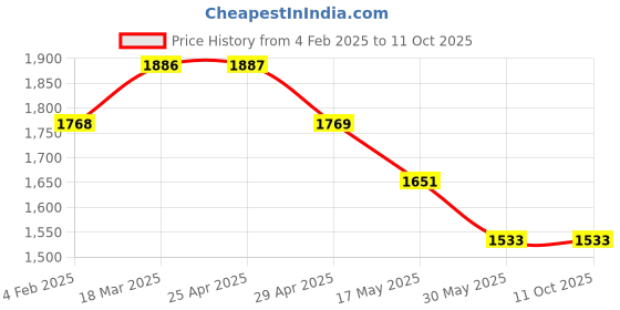 industrybuying.com Continental C 109 Standard Wrapped Classical V Belt continental Price History Graph from 4 Feb 2025 to 11 Oct 2025