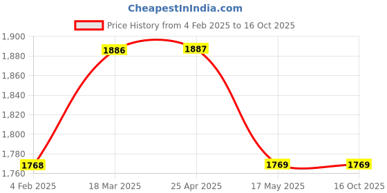 industrybuying.com Continental C 124 Standard Wrapped Classical V Belt continental Price History Graph from 4 Feb 2025 to 15 Oct 2025