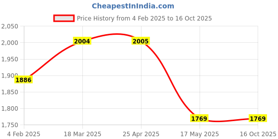 industrybuying.com Continental C 126 Standard Wrapped Classical V Belt continental Price History Graph from 4 Feb 2025 to 15 Oct 2025
