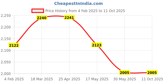 industrybuying.com Continental C 142 Standard Wrapped Classical V Belt continental Price History Graph from 4 Feb 2025 to 11 Oct 2025