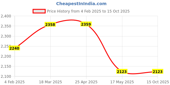 industrybuying.com Continental C 156 Standard Wrapped Classical V Belt continental Price History Graph from 4 Feb 2025 to 15 Oct 2025