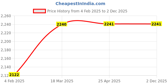 industrybuying.com Continental C 158 Standard Wrapped Classical V Belt continental Price History Graph from 4 Feb 2025 to 1 Dec 2025