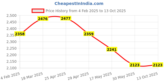 industrybuying.com Continental C 160 Standard Wrapped Classical V Belt continental Price History Graph from 4 Feb 2025 to 13 Oct 2025