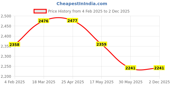 industrybuying.com Continental C 180 Standard Wrapped Classical V Belt continental Price History Graph from 4 Feb 2025 to 1 Dec 2025