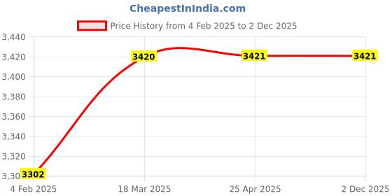 industrybuying.com Continental C 250 Standard Wrapped Classical V Belt continental Price History Graph from 4 Feb 2025 to 2 Dec 2025