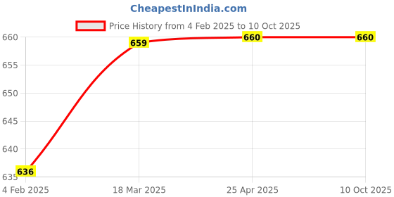 industrybuying.com Continental C 52 Standard Wrapped Classical V Belt continental Price History Graph from 4 Feb 2025 to 10 Oct 2025