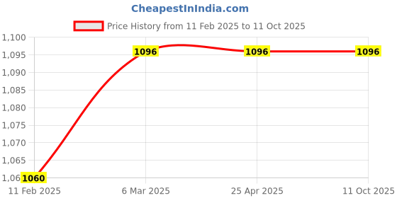 industrybuying.com Continental C 86 Standard Wrapped Classical V Belt continental Price History Graph from 11 Feb 2025 to 11 Oct 2025