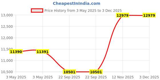 industrybuying.com Continental Conti CrossContact CCAX6 215/75R15 100T Tubeless Tyre for Car continental Price History Graph from 3 May 2025 to 3 Dec 2025