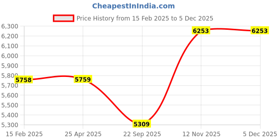 industrybuying.com Continental ContiComfortContact CC5 165/65 R13 Tubeless Tyre For Car continental Price History Graph from 15 Feb 2025 to 4 Dec 2025