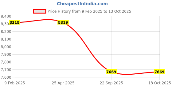 industrybuying.com Continental ContiComfortContact CC5 185/70 R13 Tubeless Tyre For Car continental Price History Graph from 9 Feb 2025 to 13 Oct 2025