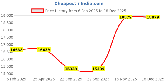 industrybuying.com Continental ContiCrossContact CCAT 31X10.50 R15LT Tubeless Tyre For Car continental Price History Graph from 6 Feb 2025 to 18 Dec 2025