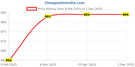 industrybuying.com Continental CX 45 Standard Wrapped Classical V Belt continental Price History Graph from 9 Feb 2025 to 29 Nov 2025