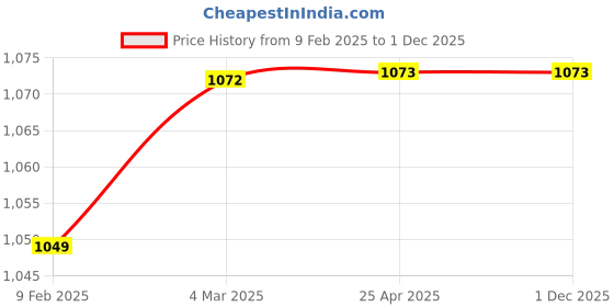 industrybuying.com Continental CX 54 Standard Wrapped Classical V Belt continental Price History Graph from 9 Feb 2025 to 30 Nov 2025
