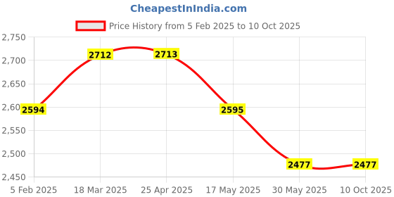 industrybuying.com Continental D 100 Standard Wrapped Classical V Belt continental Price History Graph from 5 Feb 2025 to 10 Oct 2025