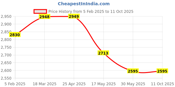 industrybuying.com Continental D 112 Standard Wrapped Classical V Belt continental Price History Graph from 5 Feb 2025 to 11 Oct 2025