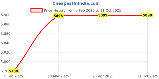 industrybuying.com Continental D 230 Standard Wrapped Classical V Belt continental Price History Graph from 5 Feb 2025 to 11 Oct 2025