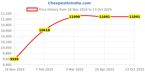 industrybuying.com Continental D 418 Standard Wrapped Classical V Belt continental Price History Graph from 16 Nov 2024 to 13 Oct 2025