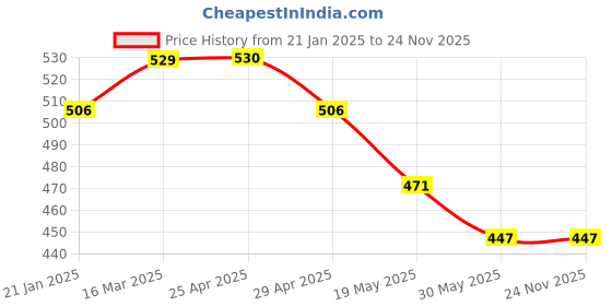 industrybuying.com Continental DIN/EN853/SAE 100 R2 AT (Hose I.D 3/8 ', 330 Bar ) Hydraulic Hose continental Price History Graph from 21 Jan 2025 to 24 Nov 2025