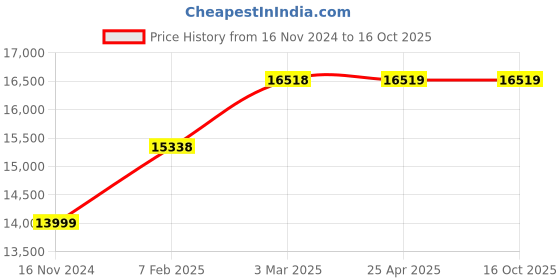 industrybuying.com Continental E 394 Standard Wrapped Classical V Belt continental Price History Graph from 16 Nov 2024 to 15 Oct 2025