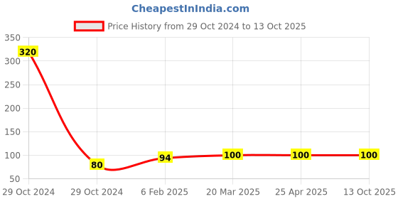 industrybuying.com Continental FHP 2170 Standard Wrapped Classical V Belt continental Price History Graph from 29 Oct 2024 to 13 Oct 2025