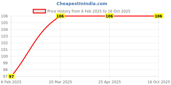industrybuying.com Continental FHP 2180 Standard Wrapped Classical V Belt continental Price History Graph from 6 Feb 2025 to 14 Oct 2025
