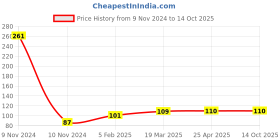 industrybuying.com Continental FHP 2200 Standard Wrapped Classical V Belt continental Price History Graph from 9 Nov 2024 to 14 Oct 2025