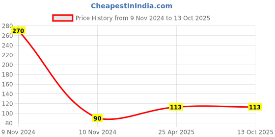 industrybuying.com Continental FHP 2210 Standard Wrapped Classical V Belt continental Price History Graph from 9 Nov 2024 to 13 Oct 2025