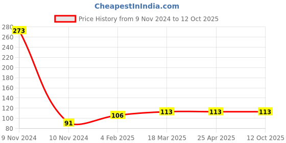 industrybuying.com Continental FHP 2220 Standard Wrapped Classical V Belt continental Price History Graph from 9 Nov 2024 to 11 Oct 2025