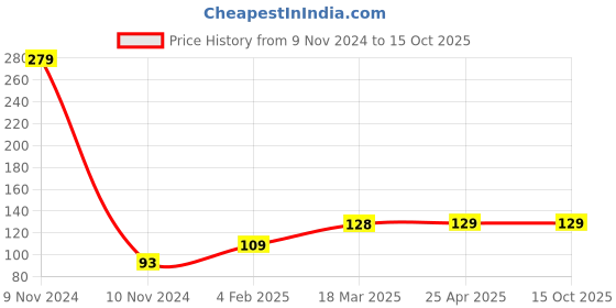 industrybuying.com Continental FHP 2230 Standard Wrapped Classical V Belt continental Price History Graph from 9 Nov 2024 to 14 Oct 2025