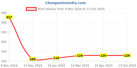 industrybuying.com Continental FHP 2270 Standard Wrapped Classical V Belt continental Price History Graph from 9 Nov 2024 to 13 Oct 2025