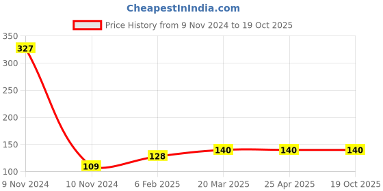 industrybuying.com Continental FHP 2280 Standard Wrapped Classical V Belt continental Price History Graph from 9 Nov 2024 to 17 Oct 2025