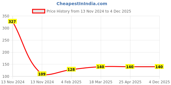 industrybuying.com Continental FHP 2300 Standard Wrapped Classical V Belt continental Price History Graph from 13 Nov 2024 to 4 Dec 2025
