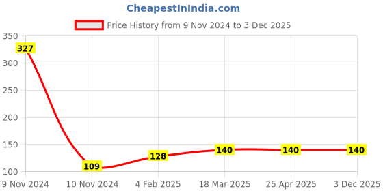 industrybuying.com Continental FHP 2320 Standard Wrapped Classical V Belt continental Price History Graph from 9 Nov 2024 to 3 Dec 2025