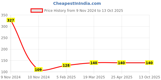 industrybuying.com Continental FHP 2350 Standard Wrapped Classical V Belt continental Price History Graph from 9 Nov 2024 to 13 Oct 2025