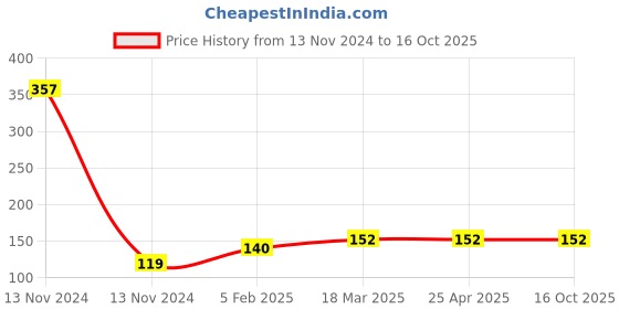 industrybuying.com Continental FHP 2400 Standard Wrapped Classical V Belt continental Price History Graph from 13 Nov 2024 to 15 Oct 2025