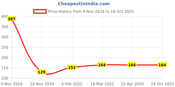 industrybuying.com Continental FHP 2420 Standard Wrapped Classical V Belt continental Price History Graph from 9 Nov 2024 to 18 Oct 2025