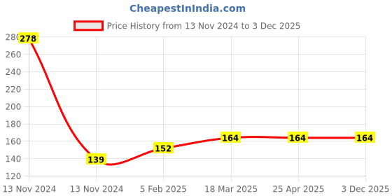 industrybuying.com Continental FHP 2500 Standard Wrapped Classical V Belt continental Price History Graph from 13 Nov 2024 to 3 Dec 2025